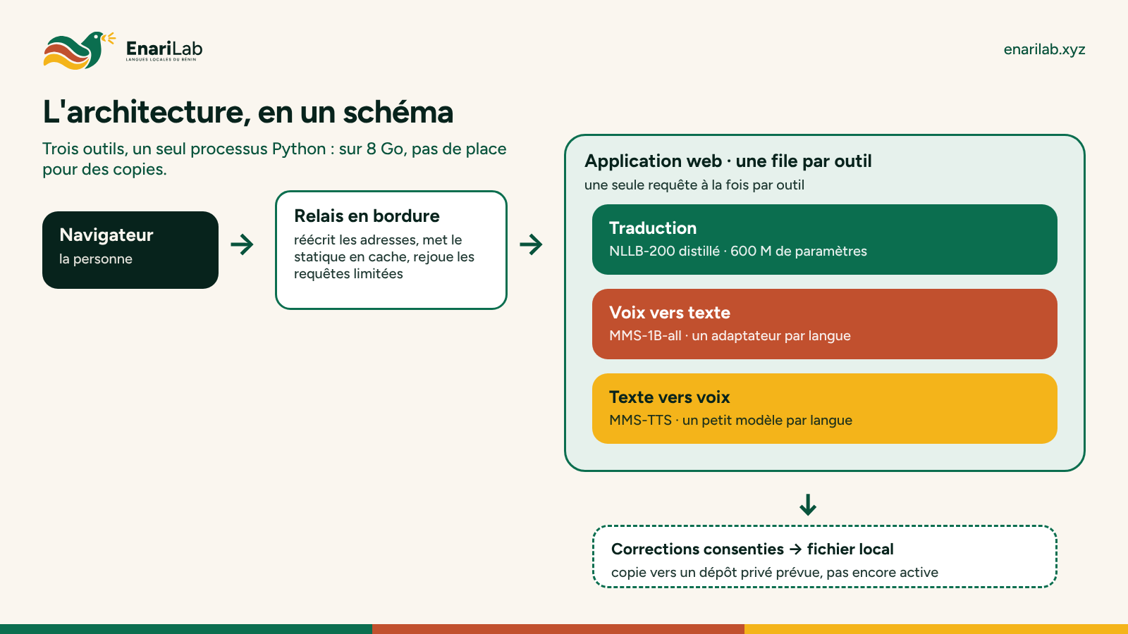 Architecture : navigateur, relais en bordure, application web avec une file par outil, corrections consenties