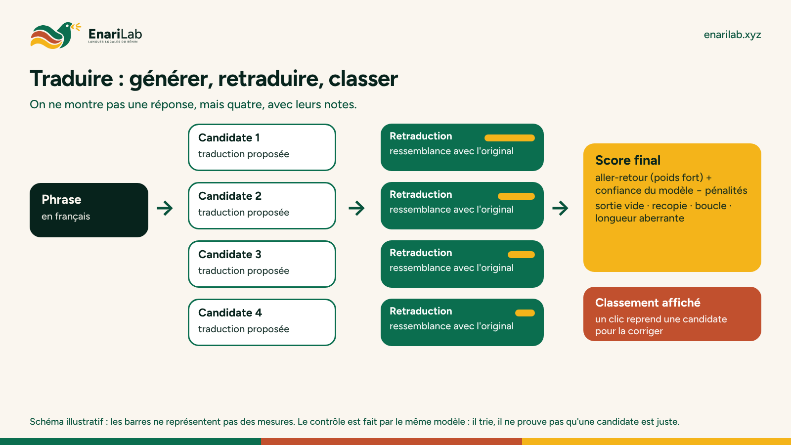 Traduction classée : candidates, retraduction, score