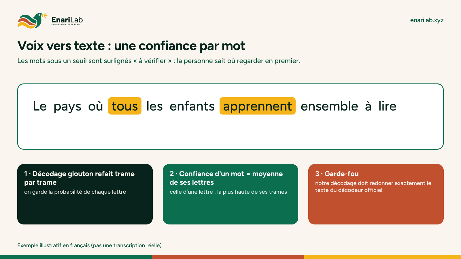 Voix vers texte : les mots peu sûrs sont surlignés « à vérifier »