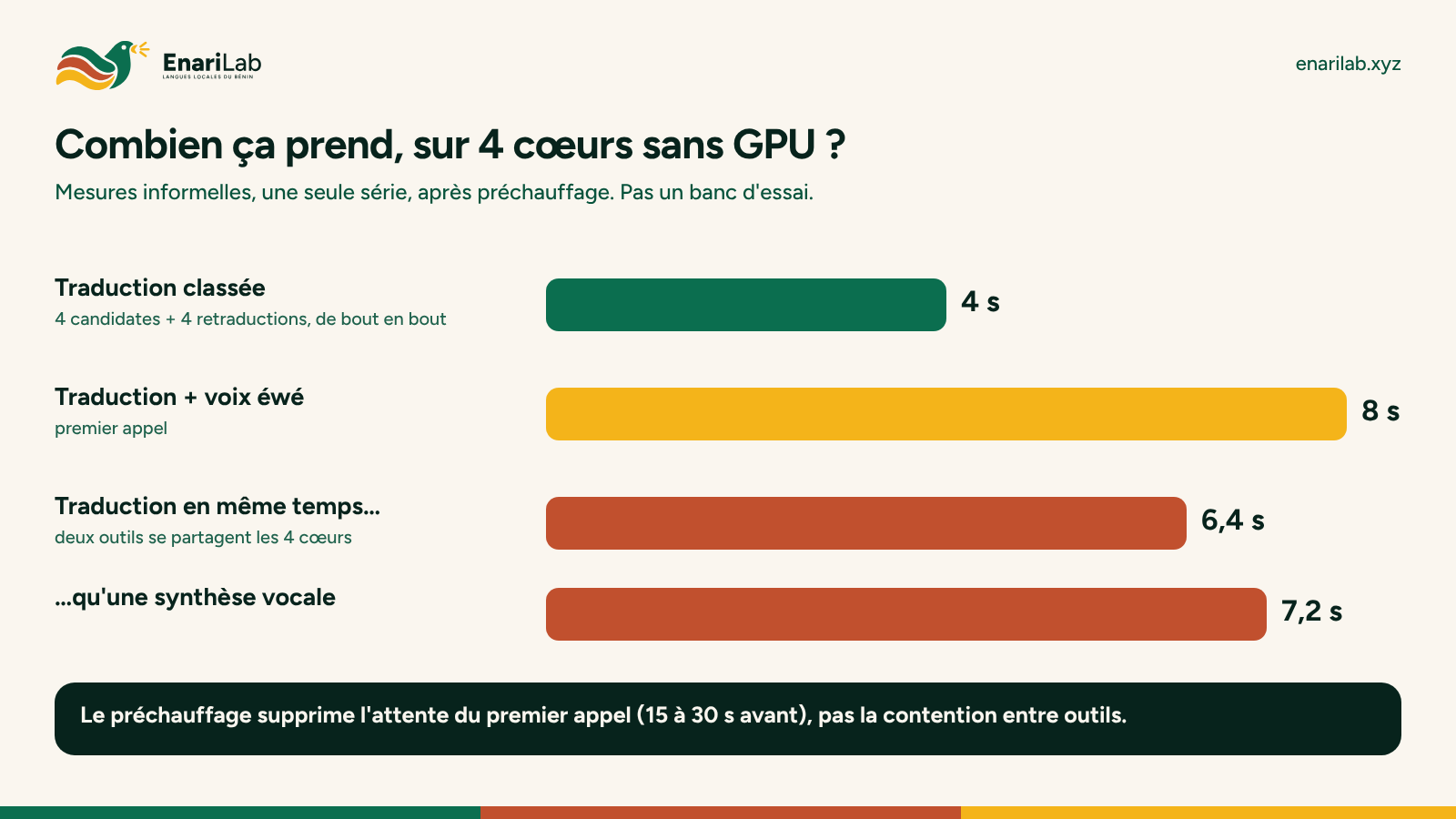 Durées mesurées sur 4 cœurs sans carte graphique